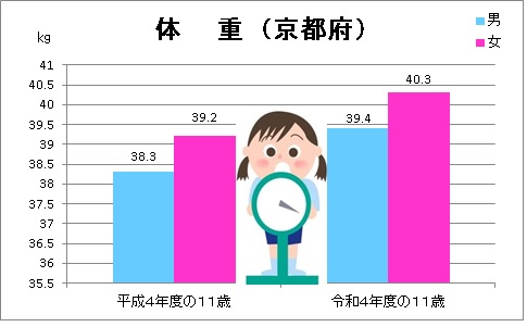 平成4年度と令和4年度の体重比較グラフ