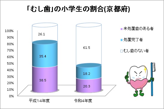 平成14年度と令和4年度の虫歯割合比較グラフ