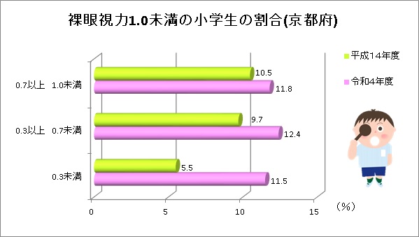 平成14年度と令和4年度の視力比較グラフ