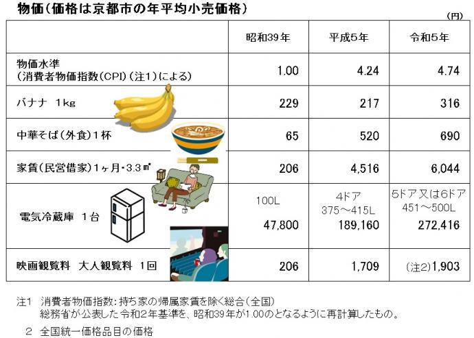 昭和39年、平成5年、令和5年の物価比較表