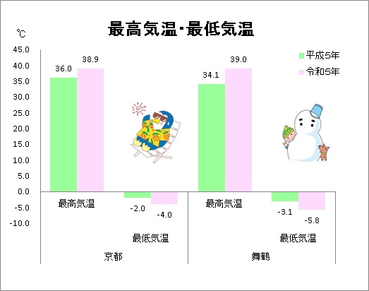 平成5年と令和5年の気温比較グラフ