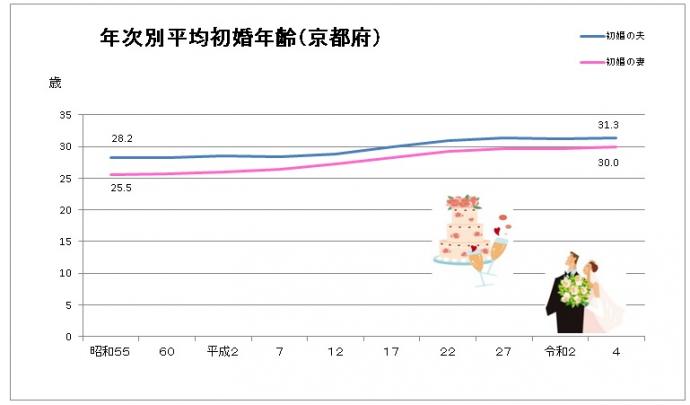 平均初婚年齢の推移グラフ