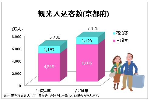 平成4年と令和4年の観光入込客数比較グラフ