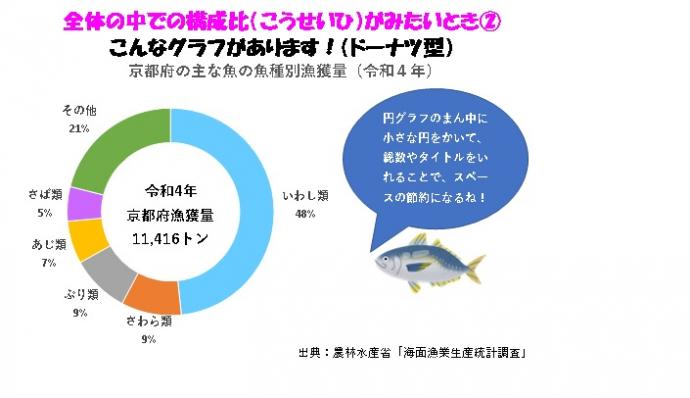 ドーナツ型の円グラフの例