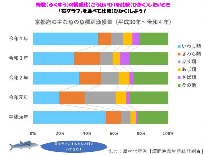 帯グラフの例