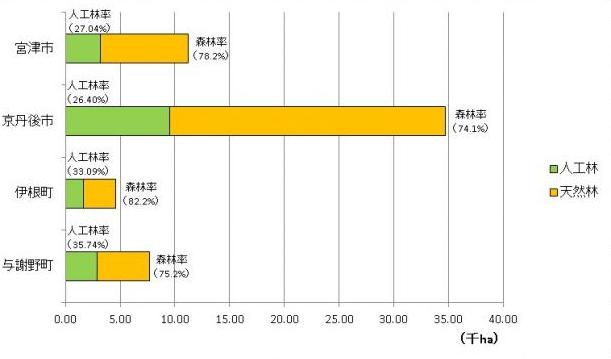 人工林率