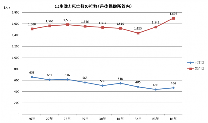 出生数と死亡数の推移