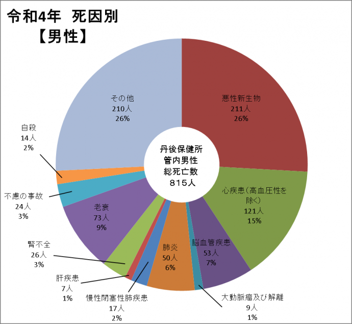 死因別死亡数（男性）