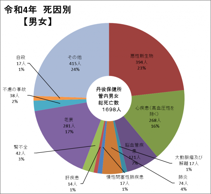 死因別死亡数