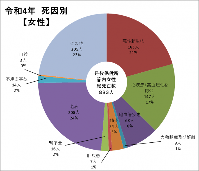 死因別死亡数（女性）