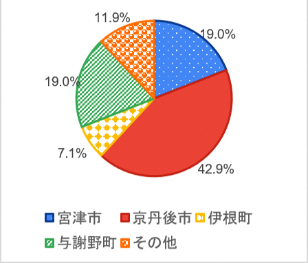 住所地