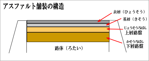 アスファルト舗装の構造イメージ