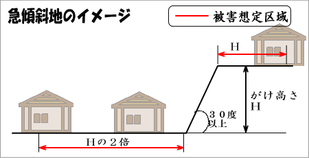 急傾斜地のイメージ図