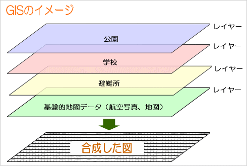 GISのイメージ