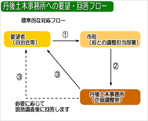 丹後土木事務所への要望・回答フロー図