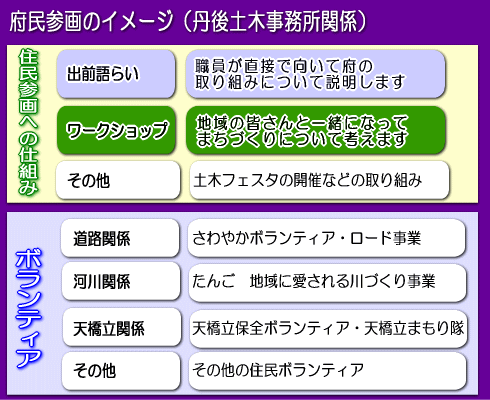 丹後土木事務所府民参画のイメージ図