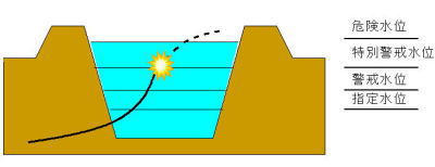 特別警戒水位を示すイメージ図です。