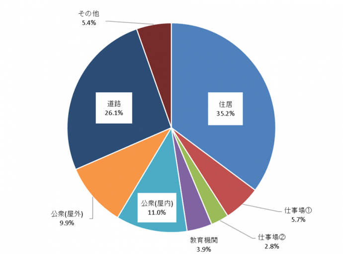 R6熱中症搬送人員最終版（場所）