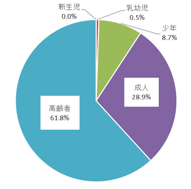 R6熱中症搬送人員最終版（年齢）