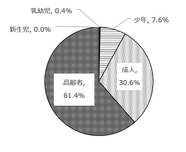 年齢区分別救急搬送人員（2020年）