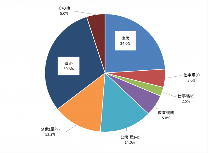 熱中症搬送6（場所）