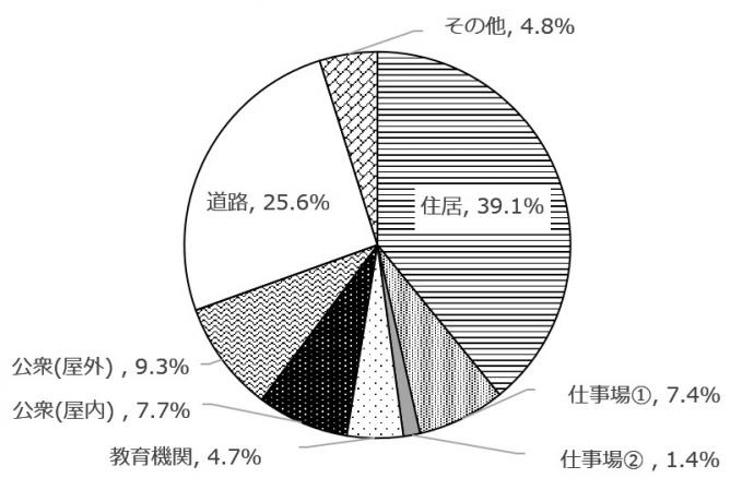 場所別救急搬送人員（2020年）