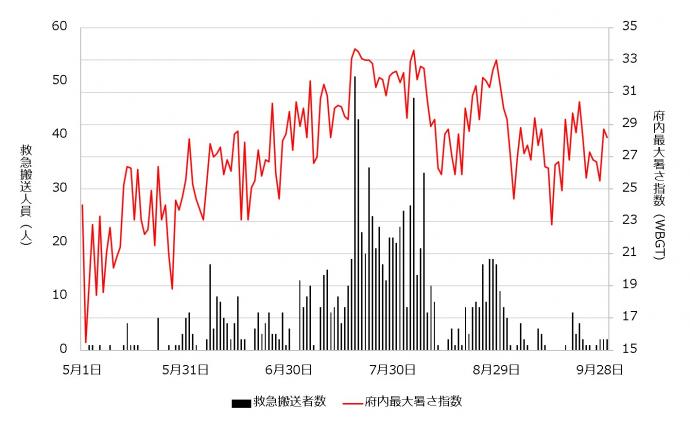 熱中症救急搬送人員と府内最大暑さ指数（WBGT）