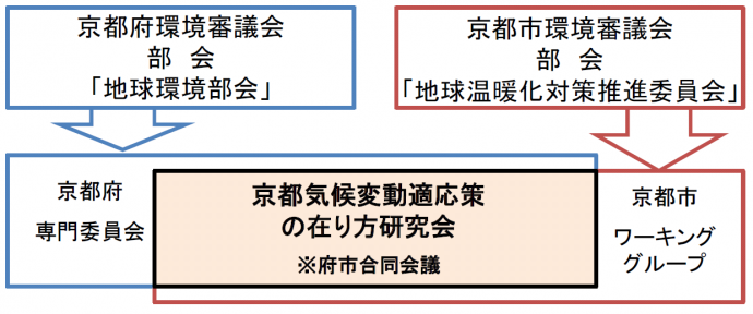 適応策研究会　府市審議会との関係図