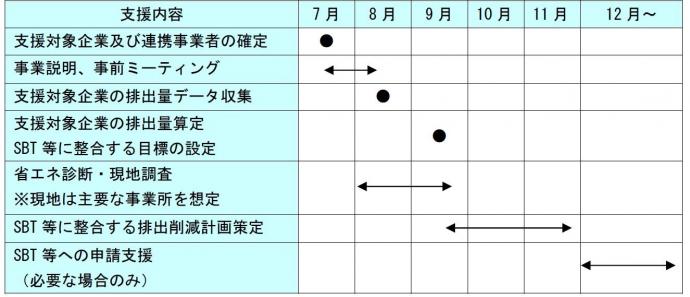 想定スケジュール