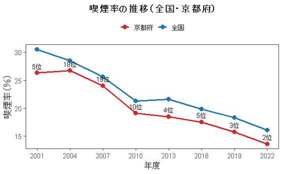 喫煙率推移のグラフ