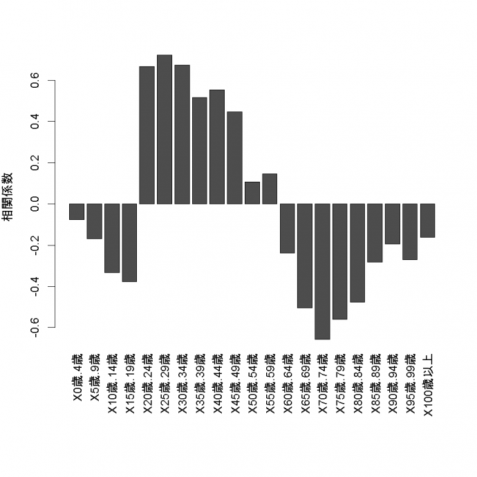 京都府の市区町の地価公示価格（中央値）と年齢階級別人口割合の相関係数のグラフ
