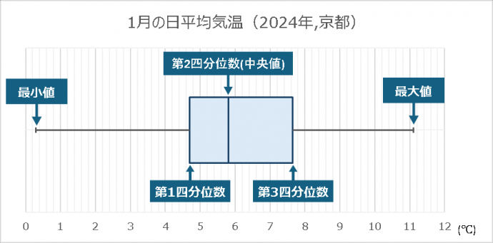 箱ひげ図の説明