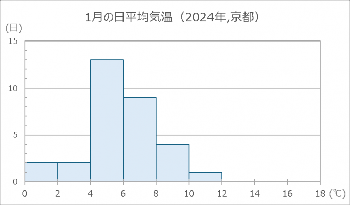 1月の日別平均気温の分布（ヒストグラム）