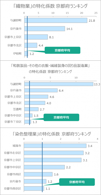 和装関連産業の特化係数京都府ランキング