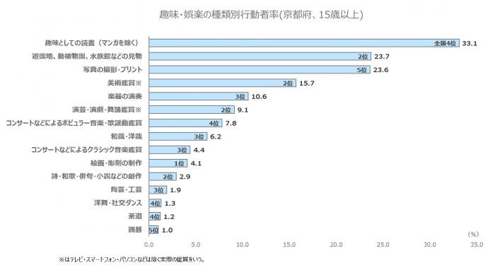 京都府の趣味・娯楽の種類別行動者率のグラフ