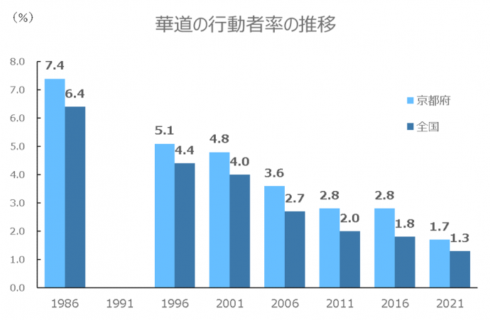 華道の行動者率の推移グラフ