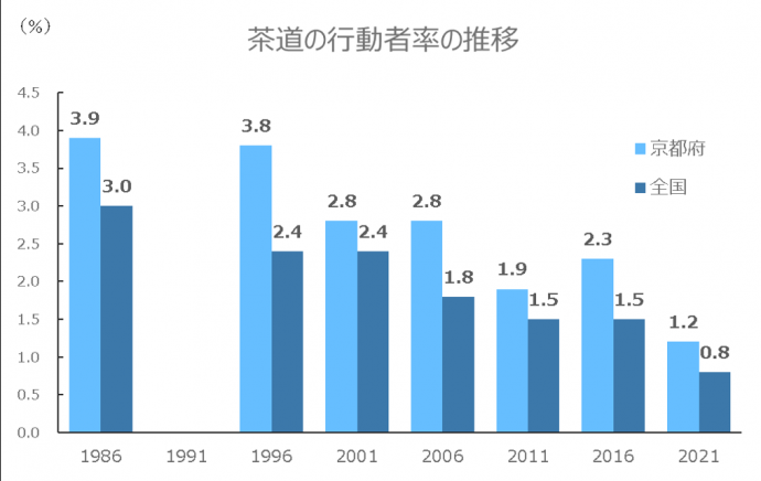 茶道の行動者率の推移