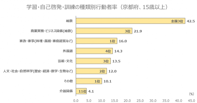 学習・自己啓発・訓練の種類別行動者率のグラフ