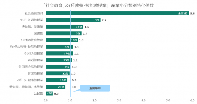 「社会教育」及び「教養・技能教授業」産業小分類別特化係数