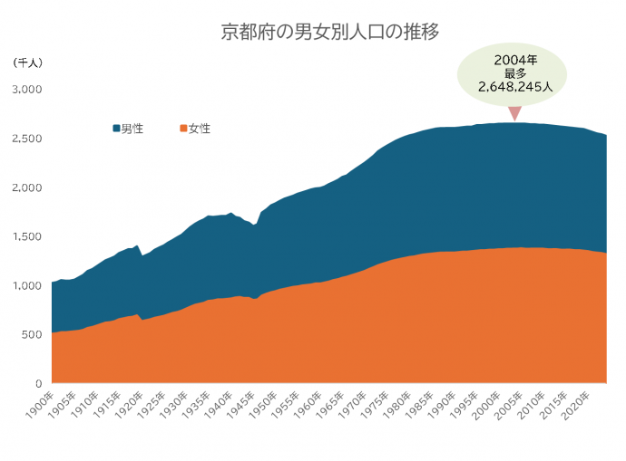 京都府の男女別人口の推移を表したグラフ 2004年が最多で2,648,245人