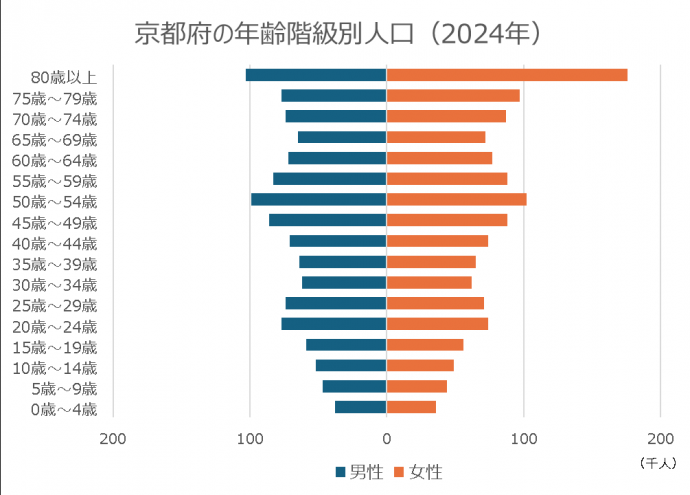 2024年における京都府の年齢階級別人口を表したグラフ 50歳～54歳が男女ともに最多