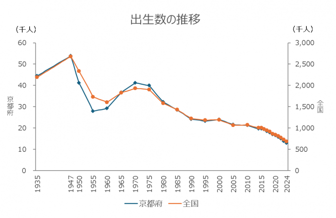 1935年から2024年にかけて京都府と全国の出生数の推移を表したグラフ