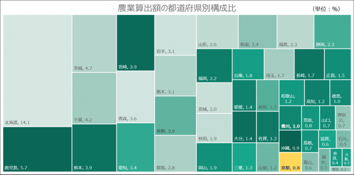 都道府県別農業産出額の構成比のグラフ