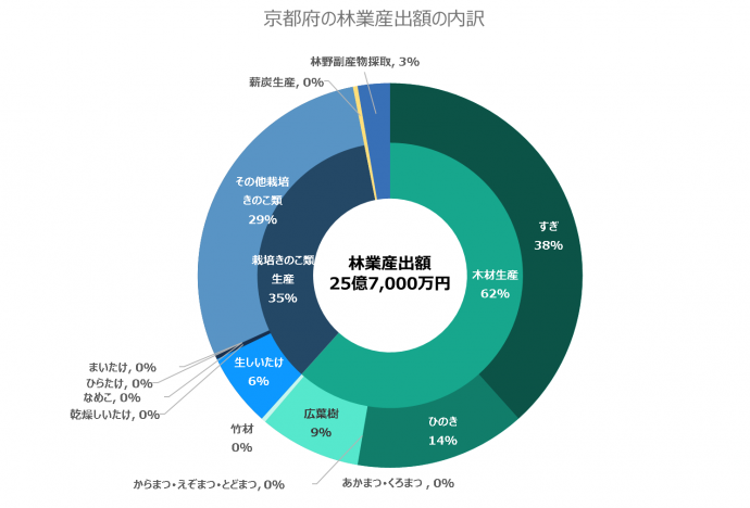 京都府の林業産出額の内訳グラフ