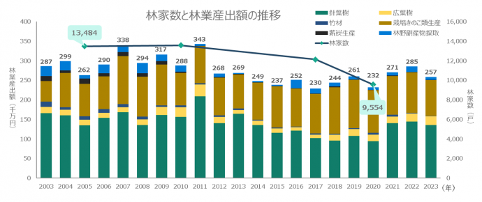 京都府の林家数と林業産出額の推移のグラフ