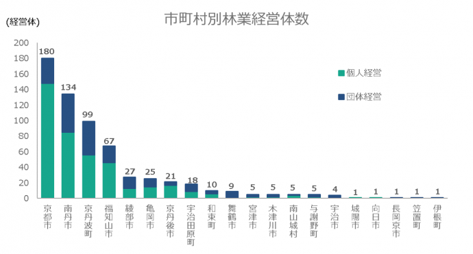 京都府の市町村別林業経営体数のグラフ