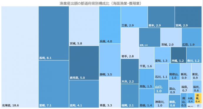 漁業算出額の都道府県別構成比のグラフ