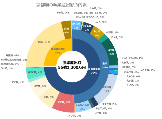 漁業産出額の内訳グラフ