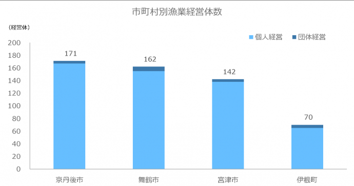 京都府の市町村別漁業経営体数のグラフ