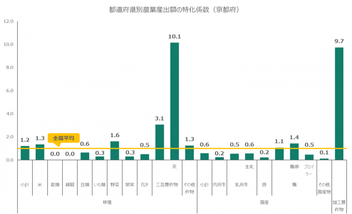 京都府の農業産出額の特化係数グラフ